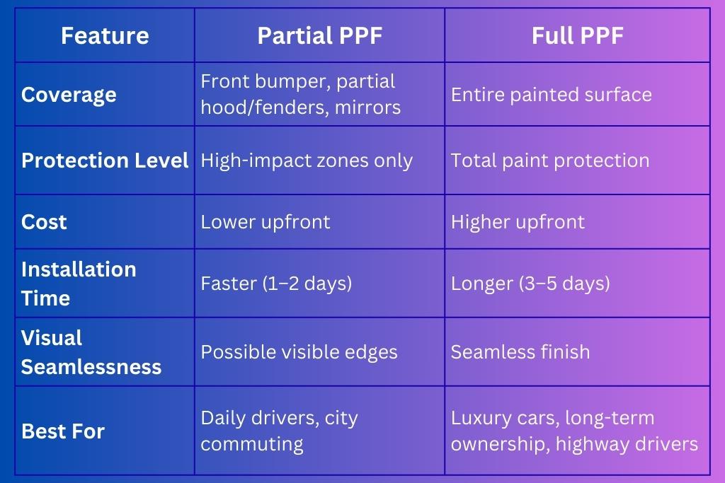 Side-by-side comparison chart showing the differences between partial and full paint protection film (PPF), including coverage areas, protection levels, cost, installation time, visual finish, and best-use scenarios. Partial PPF offers focused protection and lower cost, while full PPF provides seamless, all-over paint defense.