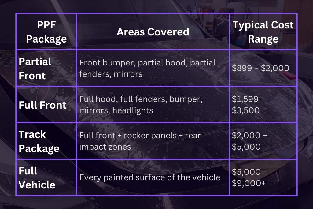 A pricing chart showing four Paint Protection Film (PPF) package options with corresponding coverage areas and typical costs. Packages include Partial Front ($899–$2,000), Full Front ($1,599–$3,500), Track Package ($2,000–$5,000), and Full Vehicle ($5,000–$9,000+).
